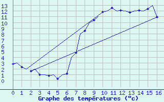 Courbe de tempratures pour Celle