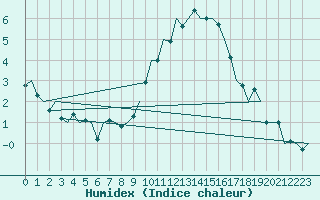 Courbe de l'humidex pour Hannover