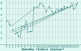 Courbe de l'humidex pour Kristiansand / Kjevik
