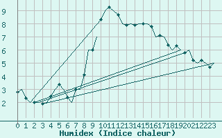 Courbe de l'humidex pour Laupheim