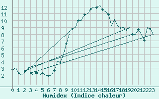 Courbe de l'humidex pour Neuburg / Donau