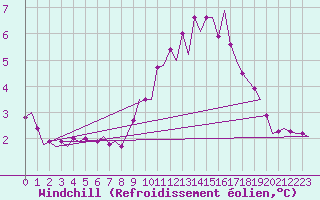 Courbe du refroidissement olien pour Tiree