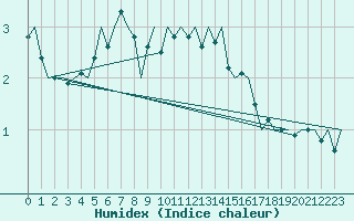 Courbe de l'humidex pour Kuusamo