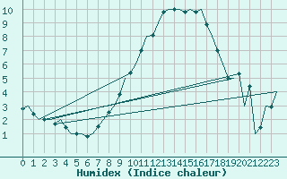 Courbe de l'humidex pour Duesseldorf