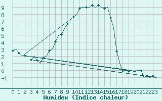 Courbe de l'humidex pour Skelleftea Airport