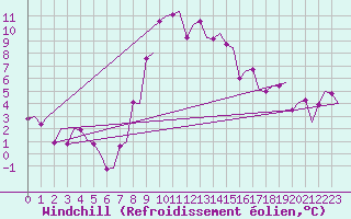 Courbe du refroidissement olien pour Samedam-Flugplatz