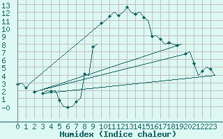 Courbe de l'humidex pour Samedam-Flugplatz