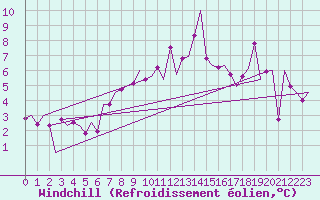 Courbe du refroidissement olien pour Sorkjosen