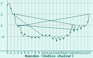 Courbe de l'humidex pour Celle