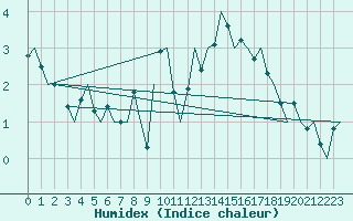 Courbe de l'humidex pour Holzdorf