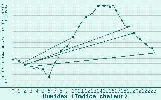 Courbe de l'humidex pour Bonn (All)