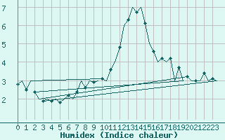 Courbe de l'humidex pour Hahn