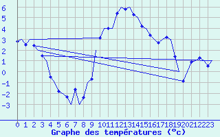 Courbe de tempratures pour Frankfort (All)