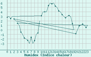 Courbe de l'humidex pour Frankfort (All)