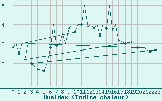 Courbe de l'humidex pour Arad