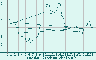 Courbe de l'humidex pour Genve (Sw)