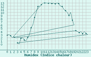 Courbe de l'humidex pour Pescara