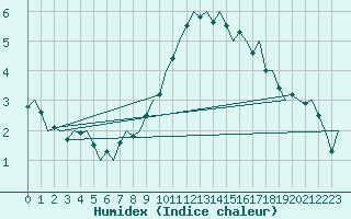 Courbe de l'humidex pour Altenstadt