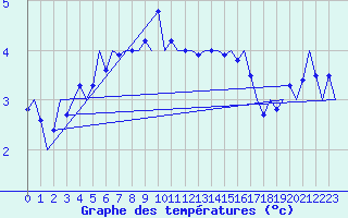 Courbe de tempratures pour Platform Awg-1 Sea