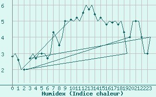 Courbe de l'humidex pour Bodo Vi