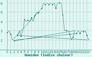 Courbe de l'humidex pour Leipzig-Schkeuditz