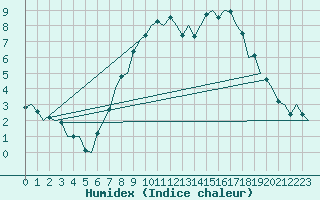 Courbe de l'humidex pour Wunstorf