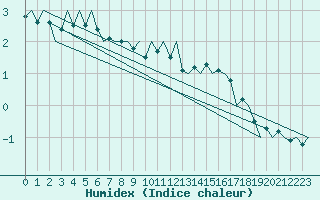 Courbe de l'humidex pour Hannover