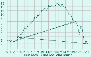 Courbe de l'humidex pour Utti