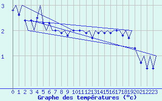 Courbe de tempratures pour Platform Buitengaats/BG-OHVS2