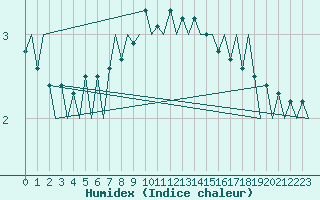 Courbe de l'humidex pour Genve (Sw)