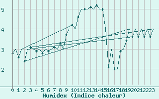 Courbe de l'humidex pour Lechfeld
