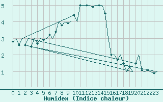 Courbe de l'humidex pour Kemi