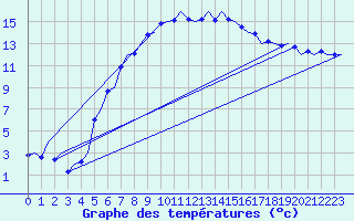 Courbe de tempratures pour Groningen Airport Eelde