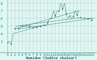 Courbe de l'humidex pour Zaragoza / Aeropuerto