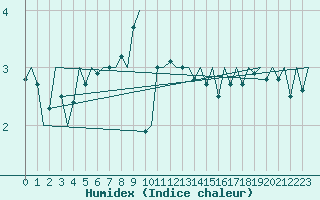 Courbe de l'humidex pour Platform J6-a Sea