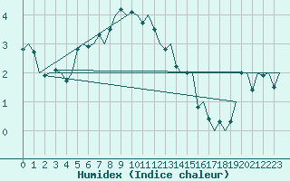 Courbe de l'humidex pour Visby Flygplats