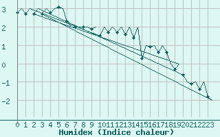 Courbe de l'humidex pour Bronnoysund / Bronnoy