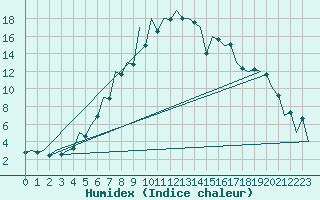 Courbe de l'humidex pour Tirgu Mures