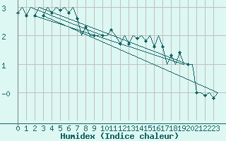 Courbe de l'humidex pour Bremen