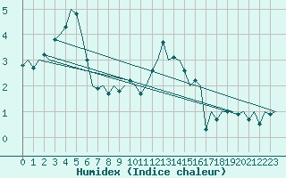 Courbe de l'humidex pour Laage