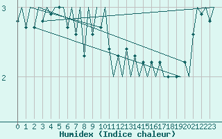 Courbe de l'humidex pour Kiruna Airport