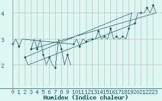 Courbe de l'humidex pour Platform F3-fb-1 Sea