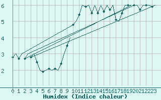Courbe de l'humidex pour Salzburg-Flughafen
