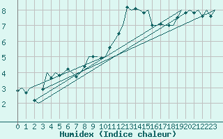 Courbe de l'humidex pour Waddington