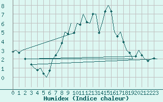 Courbe de l'humidex pour Duesseldorf