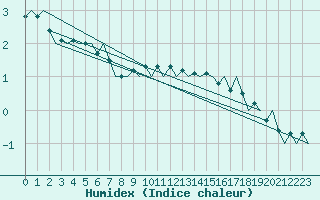 Courbe de l'humidex pour Cerklje Airport