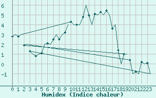 Courbe de l'humidex pour Groningen Airport Eelde