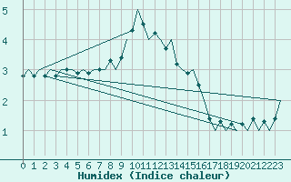 Courbe de l'humidex pour Linkoping / Malmen