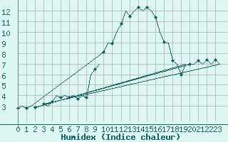 Courbe de l'humidex pour Salzburg-Flughafen