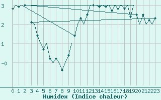 Courbe de l'humidex pour Platform Awg-1 Sea